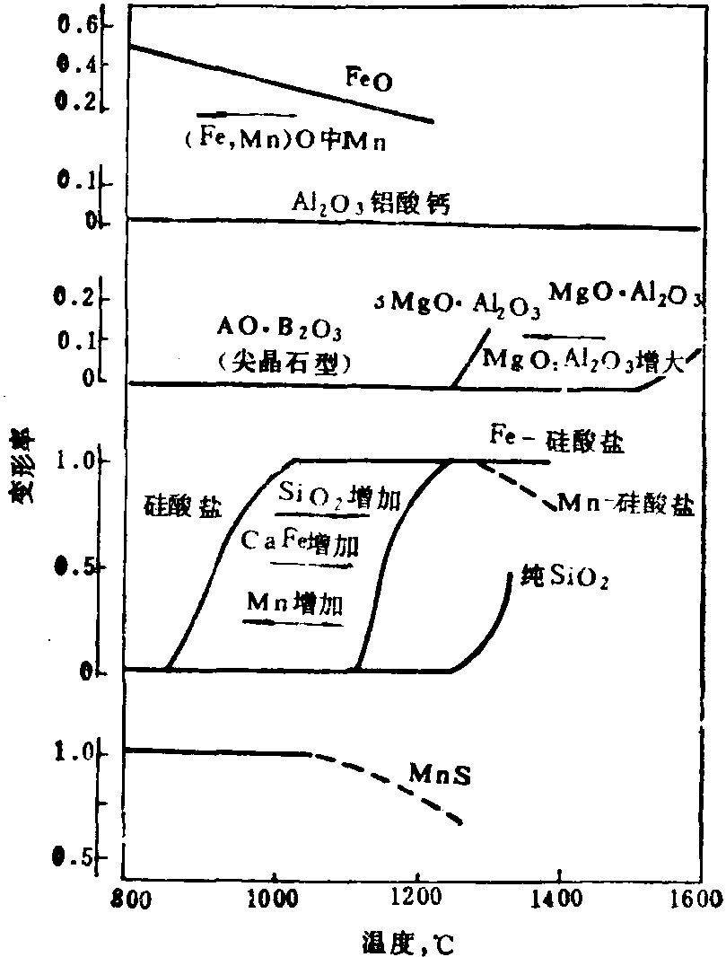 4.2.2.1 夹杂物的变形率与加工温度的关系 (图2-4-32)